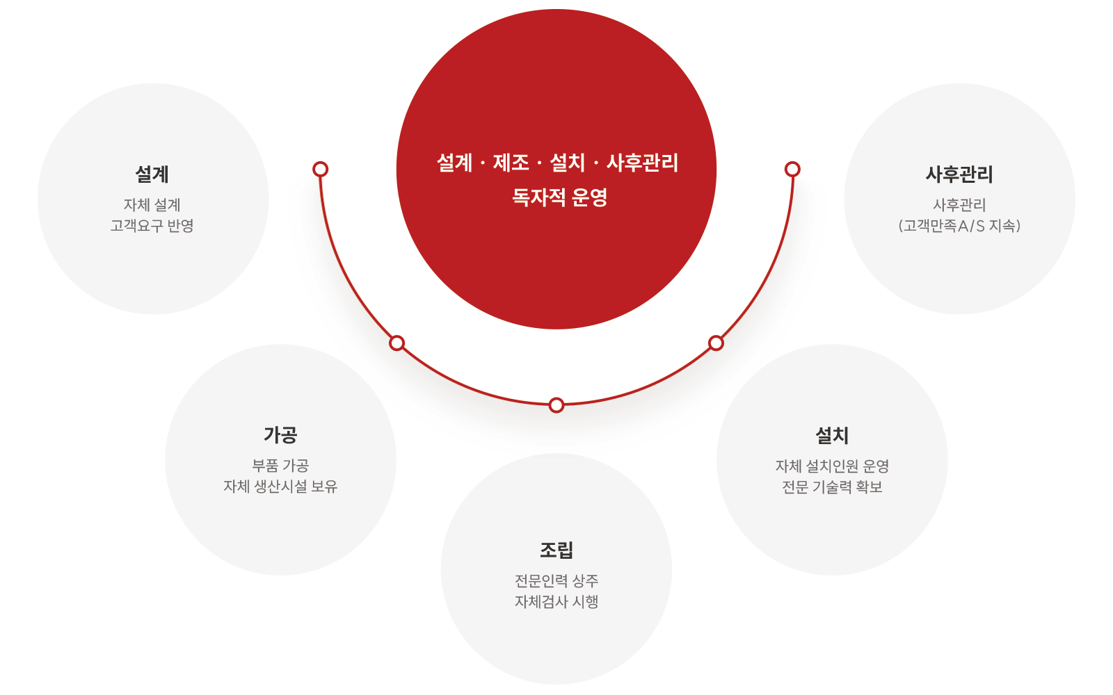 설계 · 제조 · 설치 · 사후관리 독자적 운영 이미지